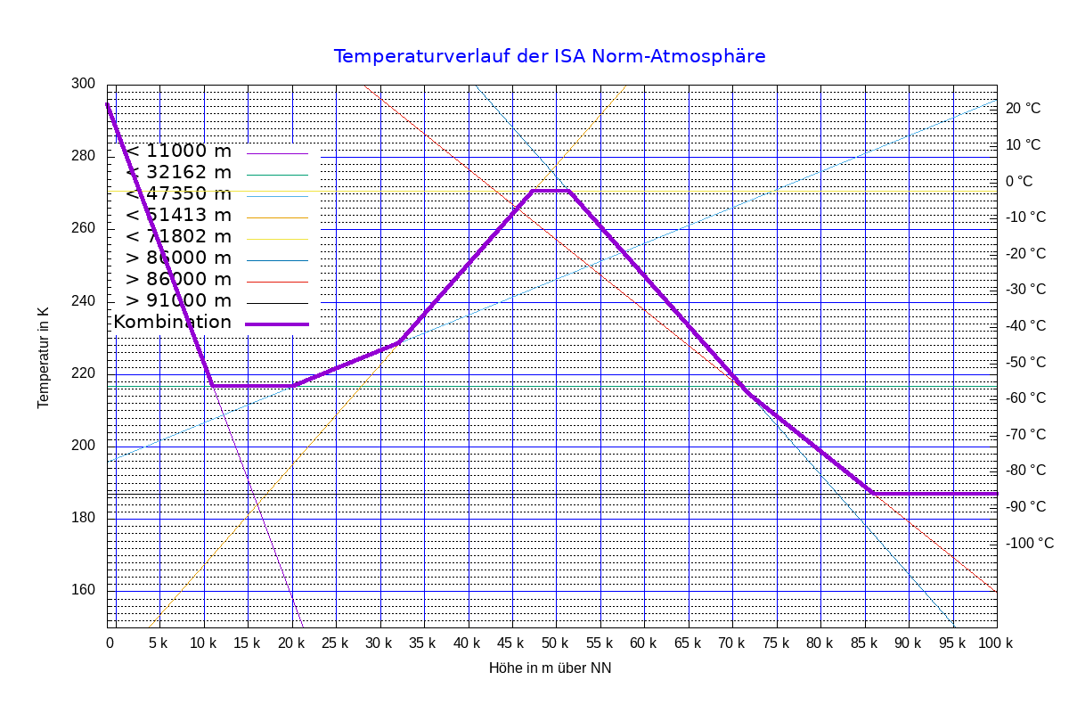 Graph des Luftdrucks und der Temperatur der ISA Atmosphäre